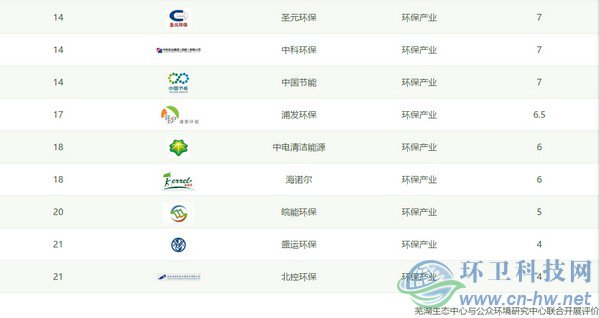 IPE公布CITI指數(shù)2018年度報(bào)告，三峰環(huán)境首次進(jìn)入百?gòu)?qiáng)