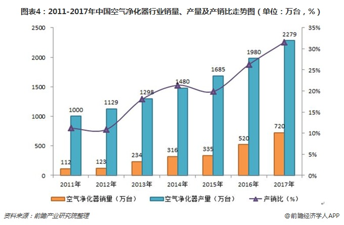 圖表4：2011-2017年中國空氣凈化器行業(yè)銷量、產(chǎn)量及產(chǎn)銷比走勢圖（單位：萬臺，%）
