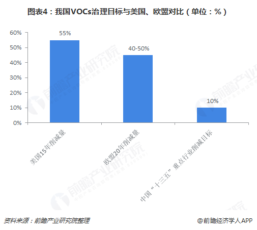 圖表4：我國(guó)VOCs治理目標(biāo)與美國(guó)、歐盟對(duì)比（單位：%）  