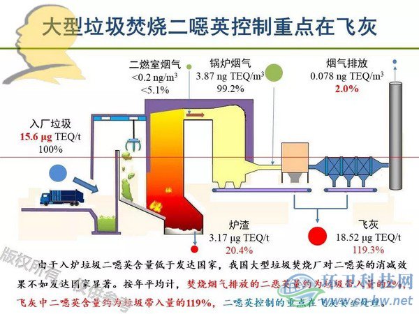 垃圾焚燒二噁英：我不做大哥好多年！