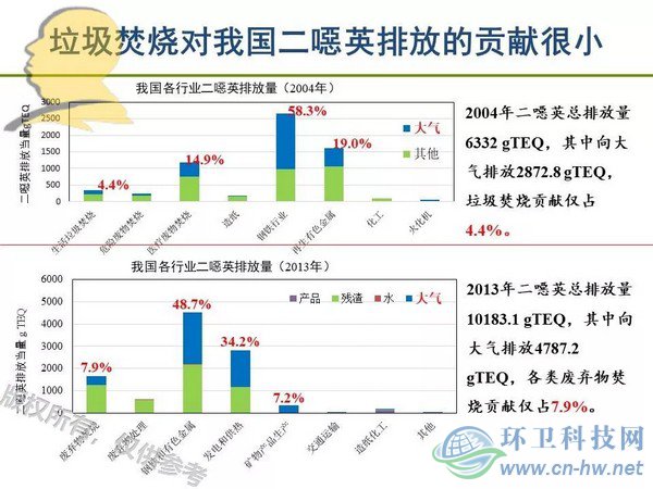 垃圾焚燒二噁英：我不做大哥好多年！