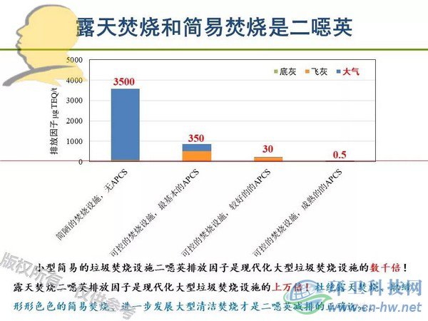 垃圾焚燒二噁英：我不做大哥好多年！