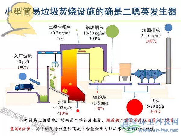 垃圾焚燒二噁英：我不做大哥好多年！