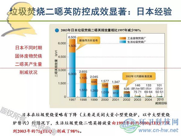 垃圾焚燒二噁英：我不做大哥好多年！