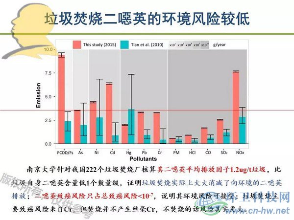 垃圾焚燒二噁英：我不做大哥好多年！