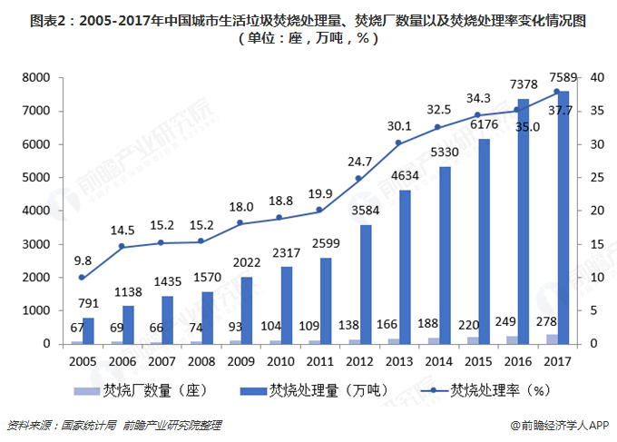 圖表2：2005-2017年中國(guó)城市生活垃圾焚燒處理量、焚燒廠數(shù)量以及焚燒處理率變化情況圖（單位：座，萬(wàn)噸，%）