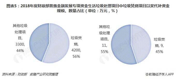 圖表5：2018年度財(cái)政部普惠金融發(fā)展專項(xiàng)資金生活垃圾處理項(xiàng)目中垃圾焚燒項(xiàng)目以獎(jiǎng)代補(bǔ)資金規(guī)模、數(shù)量占比（單位：萬(wàn)元，%）