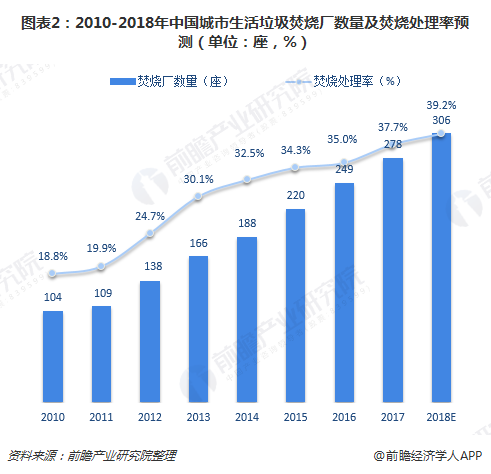 圖表2：2010-2018年中國城市生活垃圾焚燒廠數量及焚燒處理率預測（單位：座，%）