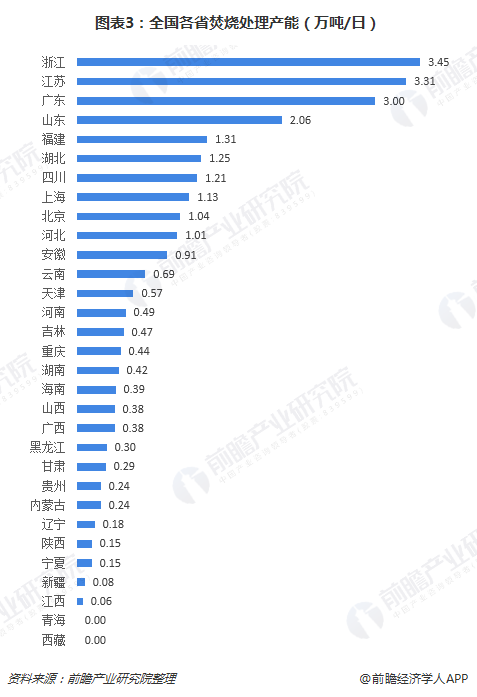 圖表3：全國各省焚燒處理產能（萬噸/日）
