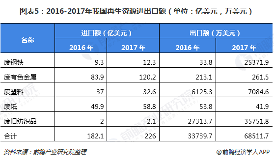 圖表5：2016-2017年我國再生資源進(jìn)出口額（單位：億美元，萬美元）