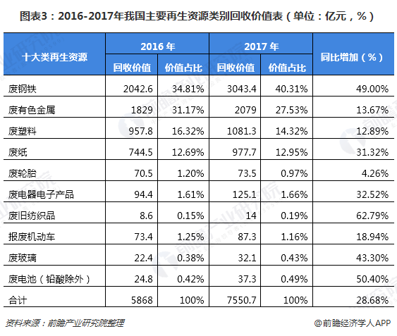 圖表3：2016-2017年我國主要再生資源類別回收價(jià)值表（單位：億元，%）