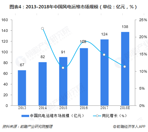 圖表4：2013-2018年中國風(fēng)電運維市場規(guī)模（單位：億元，%）  