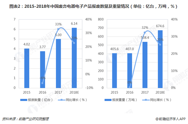 圖表2：2015-2018年中國廢棄電器電子產(chǎn)品報廢數(shù)量及重量情況（單位：億臺，萬噸，%）   