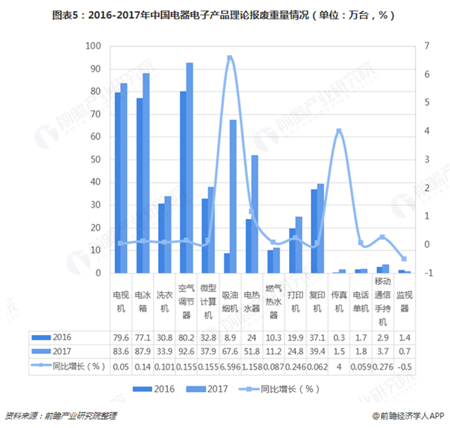 圖表5：2016-2017年中國電器電子產(chǎn)品理論報廢重量情況（單位：萬臺，%）  
