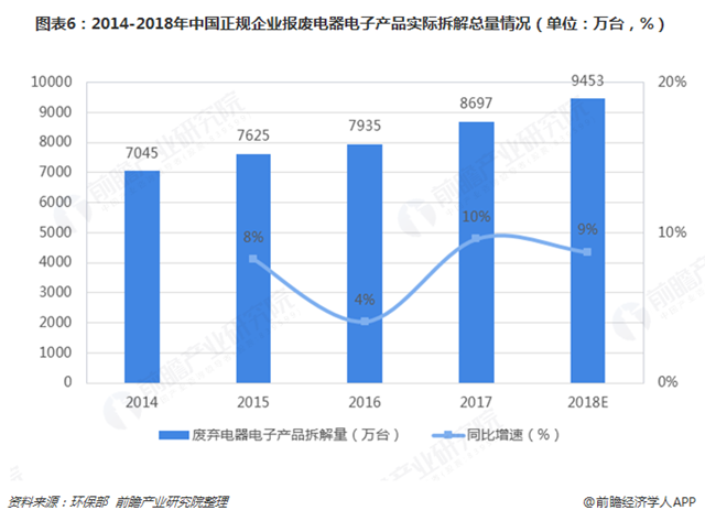 圖表6：2014-2018年中國正規(guī)企業(yè)報廢電器電子產(chǎn)品實際拆解總量情況（單位：萬臺，%）  