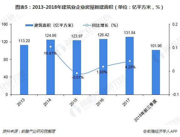 圖表5：2013-2018年建筑業(yè)企業(yè)房屋新建面積（單位：億平方米，%）