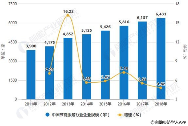 2011-2018年中國節(jié)能服務(wù)行業(yè)企業(yè)規(guī)模統(tǒng)計及增長情況預(yù)測