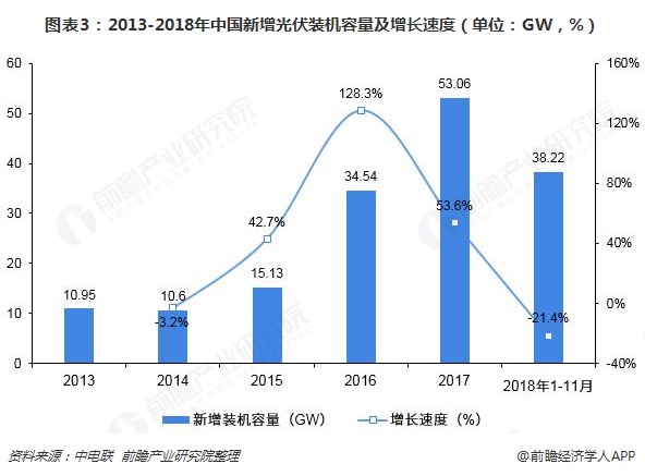 圖表3：2013-2018年中國新增光伏裝機容量及增長速度（單位：GW，%）  