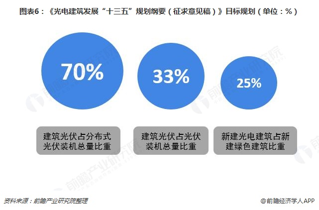 圖表6：《光電建筑發(fā)展“十三五”規(guī)劃綱要（征求意見稿）》目標(biāo)規(guī)劃（單位：%）  