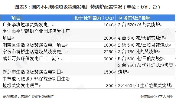 圖表3：國內(nèi)不同規(guī)模垃圾焚燒發(fā)電廠焚燒爐配置情況（單位：t/d，臺）
