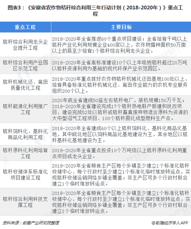 圖表3：《安徽省農作物秸稈綜合利用三年行動計劃（2018-2020年）》重點工程  