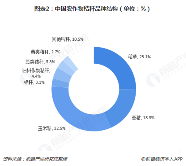 圖表2：中國農作物秸稈品種結構（單位：%）  