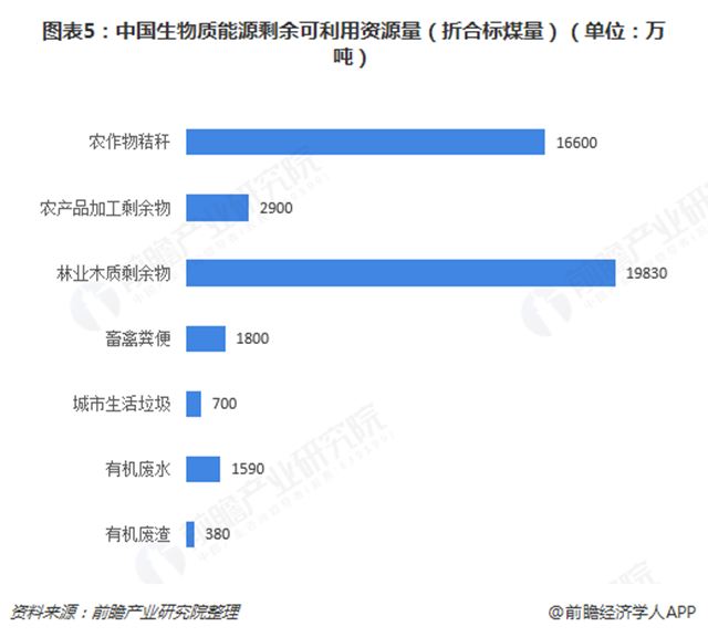 圖表5：中國生物質能源剩余可利用資源量（折合標煤量）（單位：萬噸）  
