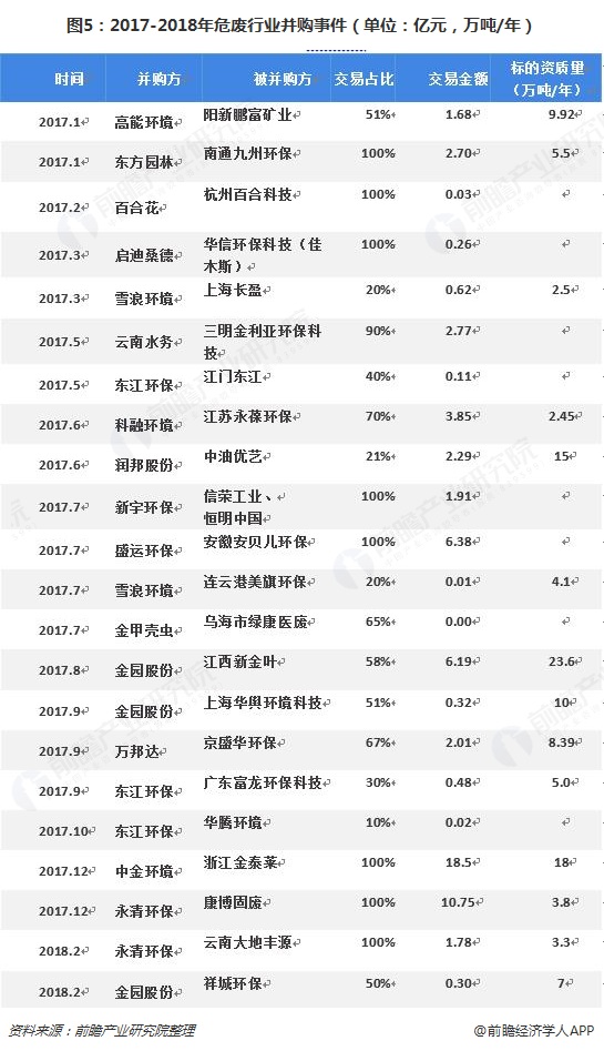 圖5：2017-2018年危廢行業(yè)并購事件（單位：億元，萬噸/年）  