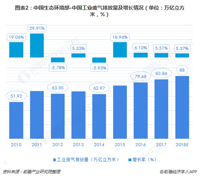 圖表2：中國(guó)生態(tài)環(huán)境部-中國(guó)工業(yè)廢氣排放量及增長(zhǎng)情況（單位：萬億立方米，%）  