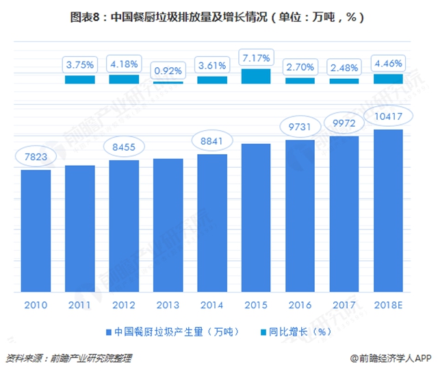 圖表8：中國(guó)餐廚垃圾排放量及增長(zhǎng)情況（單位：萬噸，%）  