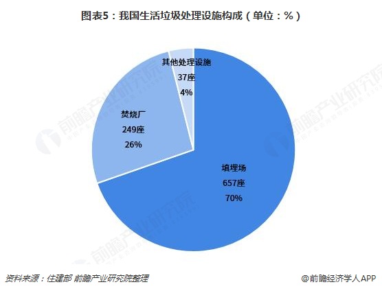  圖表5：我國生活垃圾處理設施構成（單位：%）