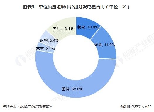 圖表3：單位質量垃圾中各組分發(fā)電量占比（單位：%）  