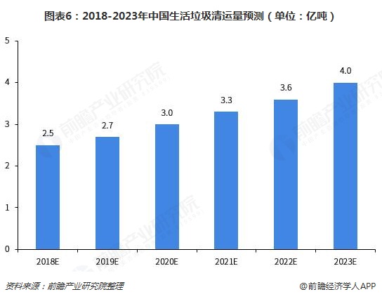 圖表6：2018-2023年中國生活垃圾清運量預測（單位：億噸）  
