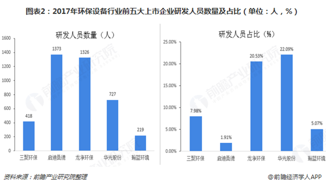 圖表2：2017年環(huán)保設(shè)備行業(yè)前五大上市企業(yè)研發(fā)人員數(shù)量及占比（單位：人，%）
