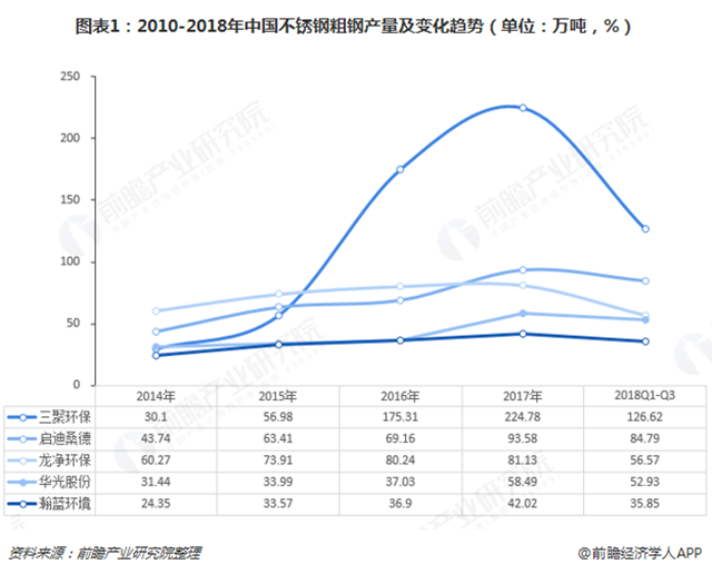 圖表1：2010-2018年中國不銹鋼粗鋼產(chǎn)量及變化趨勢（單位：萬噸，%）  