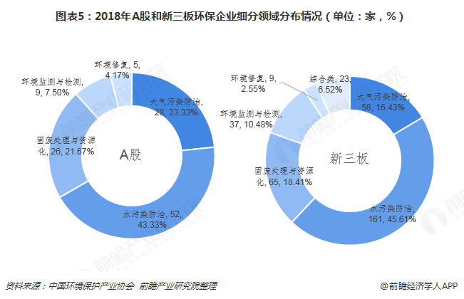 圖表5：2018年A股和新三板環(huán)保企業(yè)細(xì)分領(lǐng)域分布情況（單位：家，%）  