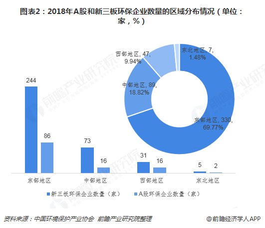 圖表2：2018年A股和新三板環(huán)保企業(yè)數(shù)量的區(qū)域分布情況（單位：家，%）  