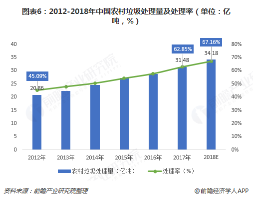 圖表6：2012-2018年中國農村垃圾處理量及處理率（單位：億噸，%）  