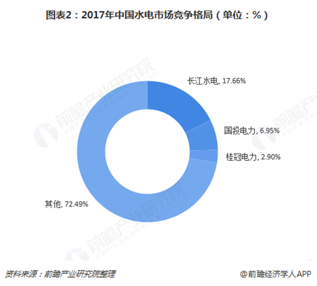 圖表2：2017年中國(guó)水電市場(chǎng)競(jìng)爭(zhēng)格局（單位：%）