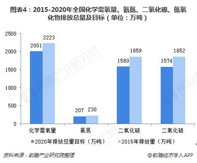 圖表4：2015-2020年全國(guó)化學(xué)需氧量、氨氮、二氧化硫、氮氧化物排放總量及目標(biāo)（單位：萬(wàn)噸）  