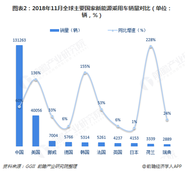 圖表2：2018年11月全球主要國(guó)家新能源乘用車(chē)銷(xiāo)量對(duì)比（單位：輛，%）