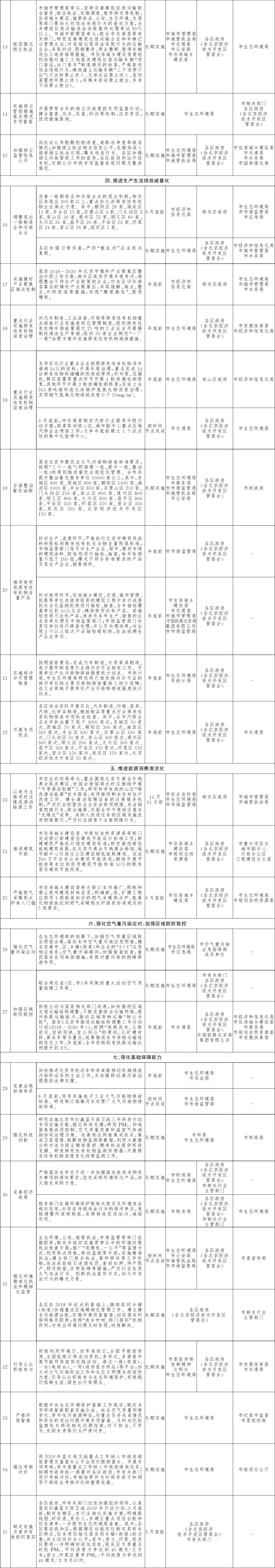 附件:1.北京市打贏藍(lán)天保衛(wèi)戰(zhàn)2019年行動(dòng)計(jì)劃-2.jpg 附件:1.北京市打贏藍(lán)天保衛(wèi)戰(zhàn)2019年行動(dòng)計(jì)劃-2.jpg