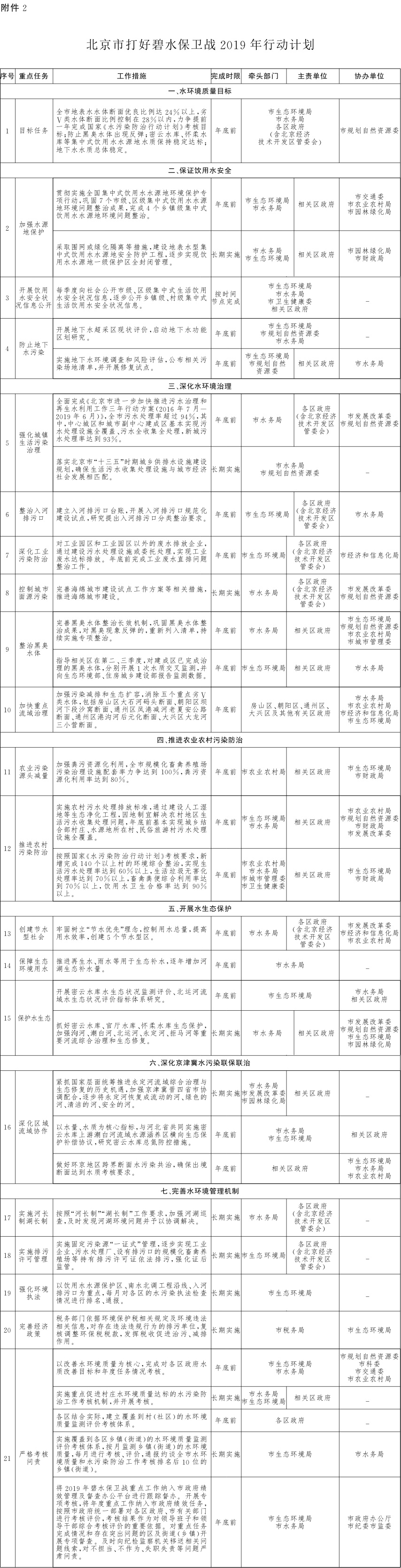 附件:2.北京市打好碧水保衛(wèi)戰(zhàn)2019年行動(dòng)計(jì)劃.jpg 附件:2.北京市打好碧水保衛(wèi)戰(zhàn)2019年行動(dòng)計(jì)劃.jpg
