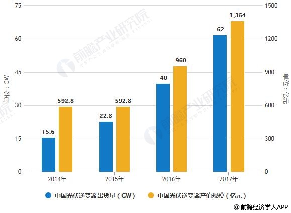 2014-2017年中國光伏逆變器出貨量、產(chǎn)值規(guī)模統(tǒng)計情況