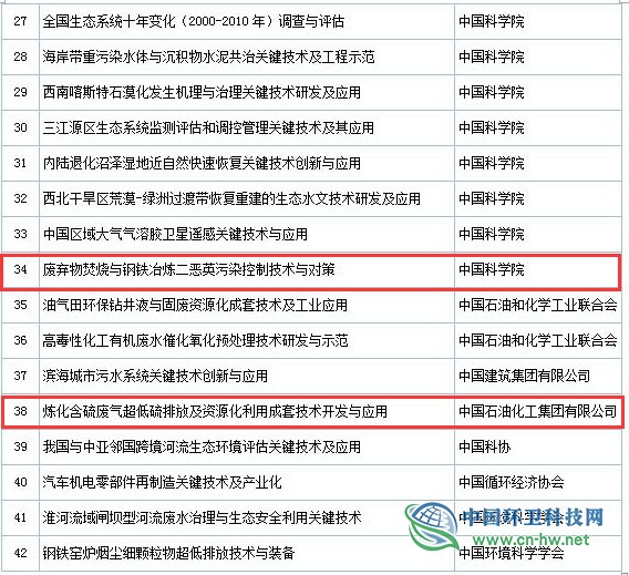 2019年度國家科學技術獎初評通過項目出爐(附固廢處理項目名單)