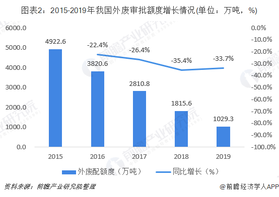 圖表2：2015-2019年我國外廢審批額度增長情況(單位：萬噸，%)
