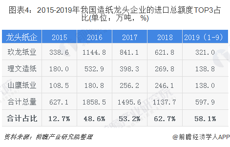 圖表4：2015-2019年我國造紙龍頭企業(yè)的進(jìn)口總額度TOP3占比(單位：萬噸，%)