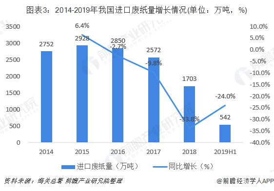 圖表3：2014-2019年我國進(jìn)口廢紙量增長情況(單位：萬噸，%)