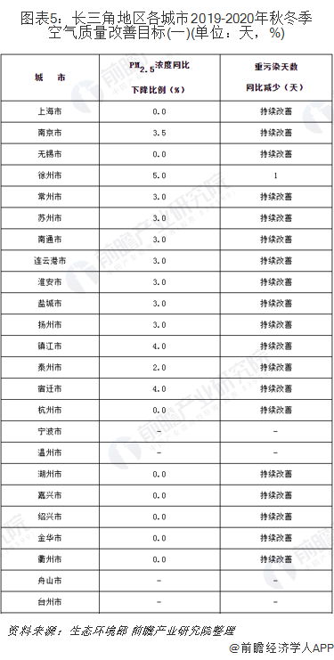 圖表5：長(zhǎng)三角地區(qū)各城市2019-2020年秋冬季空氣質(zhì)量改善目標(biāo)(一)(單位：天，%)