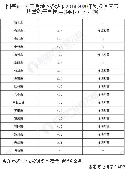 圖表6：長(zhǎng)三角地區(qū)各城市2019-2020年秋冬季空氣質(zhì)量改善目標(biāo)(二)(單位：天，%)